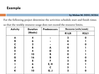 by Melese M. DDU, SCEA
Example
Activity Duration
(Weeks)
Predecessors Resource (units/week)
R1≤8 R2≤1
A
B
C
D
E
F
G
H
I
J
K
4
6
2
8
4
10
16
8
6
6
10
-
-
-
A
D
B
B
F
E, H
C
G, J
3
6
4
0
4
0
4
2
4
5
2
0
1
0
1
1
1
0
0
1
1
0
For the following project determine the activities schedule start and finish times
so that the weekly resource usage does not exceed the resource limits.
 