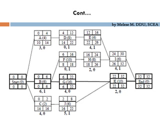 by Melese M. DDU, SCEA
Cont…
 