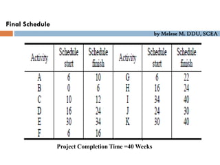 by Melese M. DDU, SCEA
Final Schedule
Project Completion Time =40 Weeks
 