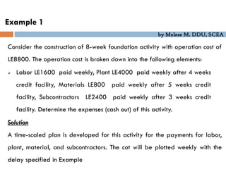 by Melese M. DDU, SCEA
Consider the construction of 8-week foundation activity with operation cost of
LE8800. The operation cost is broken down into the following elements:
 Labor LE1600 paid weekly, Plant LE4000 paid weekly after 4 weeks
credit facility, Materials LE800 paid weekly after 5 weeks credit
facility, Subcontractors LE2400 paid weekly after 3 weeks credit
facility. Determine the expenses (cash out) of this activity.
Solution
A time-scaled plan is developed for this activity for the payments for labor,
plant, material, and subcontractors. The cot will be plotted weekly with the
delay specified in Example
Example 1
 