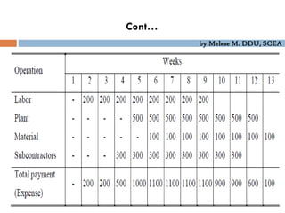 by Melese M. DDU, SCEA
Cont…
 