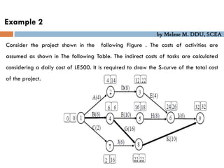 by Melese M. DDU, SCEA
Example 2
Consider the project shown in the following Figure . The costs of activities are
assumed as shown in The following Table. The indirect costs of tasks are calculated
considering a daily cost of LE500. It is required to draw the S-curve of the total cost
of the project.
 
