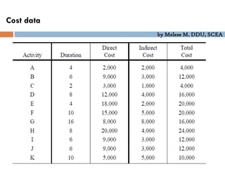 by Melese M. DDU, SCEA
Cost data
 