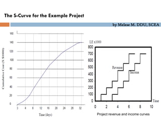 by Melese M. DDU, SCEA
The S-Curve for the Example Project
Project revenue and income curves
 