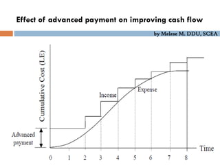 by Melese M. DDU, SCEA
Effect of advanced payment on improving cash flow
 