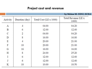 by Melese M. DDU, SCEA
Project cost and revenue
 