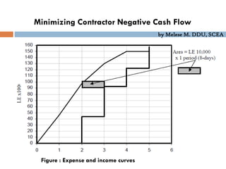 by Melese M. DDU, SCEA
Minimizing Contractor Negative Cash Flow
Figure : Expense and income curves
 