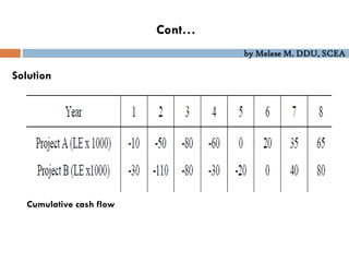 by Melese M. DDU, SCEA
Solution
Cont…
Cumulative cash flow
 