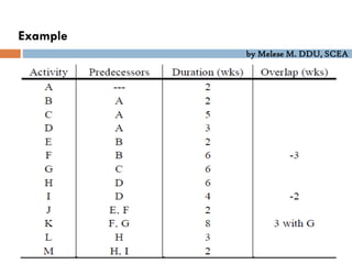 by Melese M. DDU, SCEA
Example
 