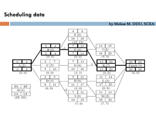 by Melese M. DDU, SCEA
Scheduling data
 