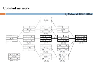 by Melese M. DDU, SCEA
Updated network
 