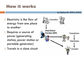 by Melese M. DDU, SCEA
How it works
 Electricity is the flow of
energy from one place
to another
 Requires a source of
power (generating
station, power station or
portable generator)
 Travels in a close circuit
 