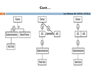 Cont…
52 by Melese M. DDU, SCEA
 