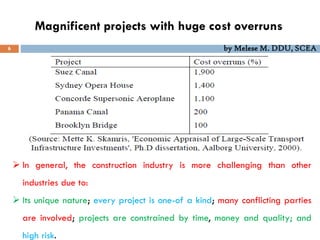 Magnificent projects with huge cost overruns
6 by Melese M. DDU, SCEA
 In general, the construction industry is more challenging than other
industries due to:
 Its unique nature; every project is one-of a kind; many conflicting parties
are involved; projects are constrained by time, money and quality; and
high risk.
 