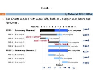 Cont…
10 by Melese M. DDU, SCEA
 Bar Charts Loaded with More Info. Such as : budget, man hours and
resources .
500$
220$
400$
850$
140$
500$
900$
10 12 7 11 10 9 15
 