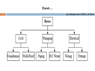 Cont…
14 by Melese M. DDU, SCEA
 