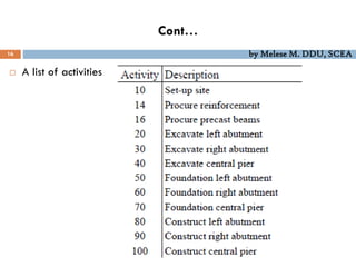 Cont…
16 by Melese M. DDU, SCEA
 A list of activities
 