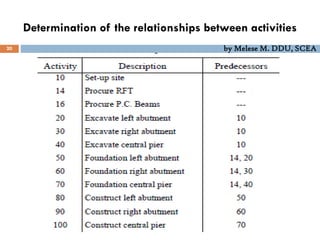 Determination of the relationships between activities
20 by Melese M. DDU, SCEA
 