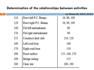 Determination of the relationships between activities
21 by Melese M. DDU, SCEA
 