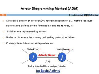 Arrow Diagramming Method (ADM)
23 by Melese M. DDU, SCEA
 Also called activity-on-arrow (AOA) network diagram or (I-J) method (because
activities are defined by the form node, I, and the to node, J)
 Activities are represented by arrows.
 Nodes or circles are the starting and ending points of activities.
 Can only show finish-to-start dependencies
 