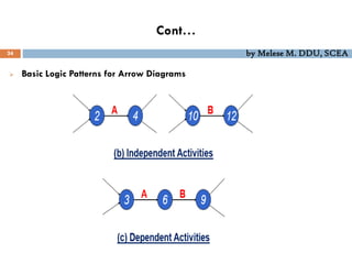 Cont…
24 by Melese M. DDU, SCEA
 Basic Logic Patterns for Arrow Diagrams
 