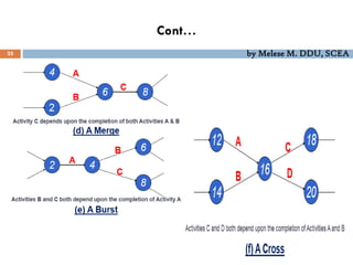 Cont…
25 by Melese M. DDU, SCEA
 