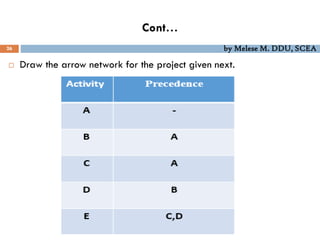 Cont…
26 by Melese M. DDU, SCEA
 Draw the arrow network for the project given next.
 