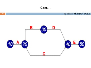 Cont…
27 by Melese M. DDU, SCEA
 