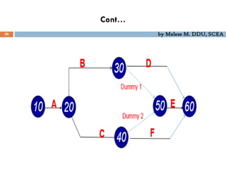 Cont…
30 by Melese M. DDU, SCEA
 