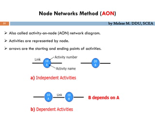 Node Networks Method (AON)
31 by Melese M. DDU, SCEA
 Also called activity-on-node (AON) network diagram.
 Activities are represented by node.
 arrows are the starting and ending points of activities.
 