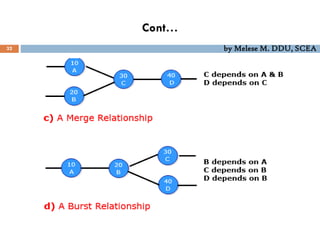 Cont…
32 by Melese M. DDU, SCEA
 
