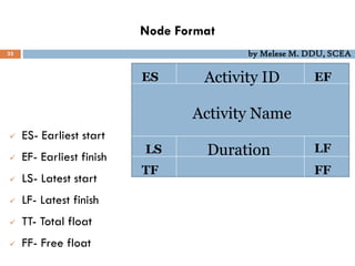 Node Format
33 by Melese M. DDU, SCEA
 ES- Earliest start
 EF- Earliest finish
 LS- Latest start
 LF- Latest finish
 TT- Total float
 FF- Free float
Activity Name
Activity ID
Duration
ES EF
LS LF
TF FF
 