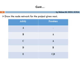 Cont…
34 by Melese M. DDU, SCEA
Draw the node network for the project given next.
 