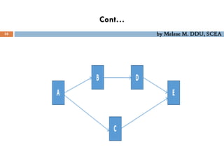 Cont…
35 by Melese M. DDU, SCEA
 