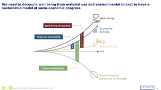 44Source: IRP (2019). Global Resources Outlook 2019
Well-being decoupling
Resource decoupling
Impact decoupling
Well-being
Economic
activity
Environmental
pressures & impacts
Resource use
time
We need to decouple well being from material use and environmental impact to have a
sustainable model of socio-economic progress
 
