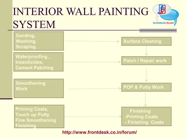Construction material paint | PPT