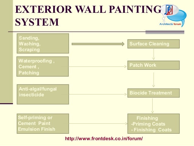 wall painting types getitfastmedia 38 exterior wall painting construction material paint polish wall painting types getitfastmedia 38 exterior wall painting construction material paint polish