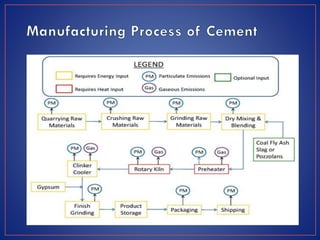 Construction materials | PPTX
