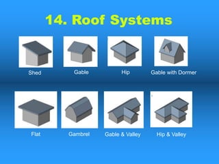 Shed Gable Hip Gable with Dormer
Flat Gable & Valley Hip & Valley
Gambrel
14. Roof Systems
 