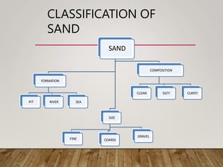 CLASSIFICATION OF
SAND
SAND
FORMATION
PIT RIVER SEA
SIZE
FINE COARSE
GRAVEL
COMPOSITION
CLEAN SILTY CLAYEY
 