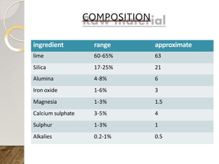 COMPOSITION
ingredient range approximate
lime 60-65% 63
Silica 17-25% 21
Alumina 4-8% 6
Iron oxide 1-6% 3
Magnesia 1-3% 1.5
Calcium sulphate 3-5% 4
Sulphur 1-3% 1
Alkalies 0.2-1% 0.5
 