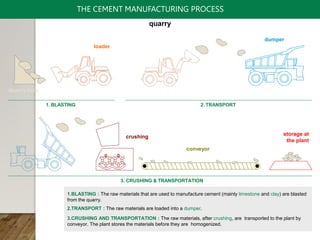 THE CEMENT MANUFACTURING PROCESS
Quarry face
1. BLASTING 2. TRANSPORT
quarry
3. CRUSHING & TRANSPORTATION
1.BLASTING : The raw materials that are used to manufacture cement (mainly limestone and clay) are blasted
from the quarry.
2.TRANSPORT : The raw materials are loaded into a dumper.
3.CRUSHING AND TRANSPORTATION : The raw materials, after crushing, are transported to the plant by
conveyor. The plant stores the materials before they are homogenized.
crushing
conveyor
dumper
storage at
the plant
loader
 