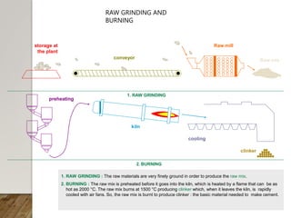 1. RAW GRINDING
RAW GRINDING AND
BURNING
2. BURNING
1. RAW GRINDING : The raw materials are very finely ground in order to produce the raw mix.
2. BURNING : The raw mix is preheated before it goes into the kiln, which is heated by a flame that can be as
hot as 2000 °C. The raw mix burns at 1500 °C producing clinker which, when it leaves the kiln, is rapidly
cooled with air fans. So, the raw mix is burnt to produce clinker : the basic material needed to make cement.
conveyor
Raw mix
kiln
cooling
preheating
clinker
storage at
the plant
Raw mill
 