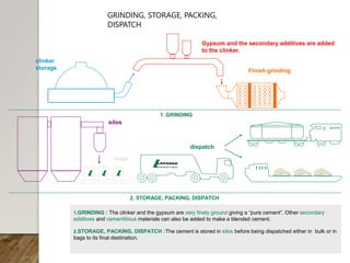 1. GRINDING
GRINDING, STORAGE, PACKING,
DISPATCH
2. STORAGE, PACKING, DISPATCH
1.GRINDING : The clinker and the gypsum are very finely ground giving a “pure cement”. Other secondary
additives and cementitious materials can also be added to make a blended cement.
2.STORAGE, PACKING, DISPATCH :The cement is stored in silos before being dispatched either in bulk or in
bags to its final destination.
clinker
storage
Gypsum and the secondary additives are added
to the clinker.
silos
dispatch
bags
Finish grinding
 