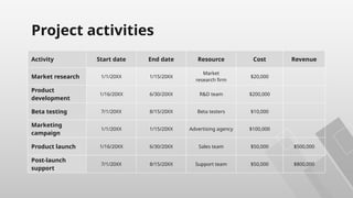 Project activities
Activity Start date End date Resource Cost Revenue
Market research 1/1/20XX 1/15/20XX
Market
research firm
$20,000
Product
development
1/16/20XX 6/30/20XX R&D team $200,000
Beta testing 7/1/20XX 8/15/20XX Beta testers $10,000
Marketing
campaign
1/1/20XX 1/15/20XX Advertising agency $100,000
Product launch 1/16/20XX 6/30/20XX Sales team $50,000 $500,000
Post-launch
support
7/1/20XX 8/15/20XX Support team $50,000 $800,000
 