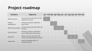 Project roadmap
Initiative Objective Jan Feb Mar Apr May Jun Jul Aug Sep Oct Nov Dec
Market research
Increase brand awareness by 30%
within the first year
Product
development
Achieve a customer satisfaction
rate of 90%
Marketing campaign
Increase revenue by 20% within the
first year
Product launch
Achieve a customer satisfaction
rate of 90% within the first year
Expansion
Reduce costs by 15% within the
first year by expanding the product
Partnership
Reach profitability within 18
months of launch
 