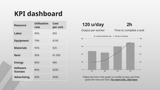 KPI dashboard
Resource
Utilization
rate
Cost
per unit
Labor 85% $50
Equipment 70% $100
Materials 95% $20
Rent 90% $1,000
Energy 80% $80
Software
licenses
80% $200
Advertising 60% $500
120 u/day 2h
Output per worker Time to complete a task
Follow the link in the graph to modify its data and then
paste the new one here. For more info, click here
 