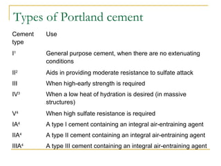 Types of Portland cement
Cement
type
Use
I1
General purpose cement, when there are no extenuating
conditions
II2
Aids in providing moderate resistance to sulfate attack
III When high-early strength is required
IV3
When a low heat of hydration is desired (in massive
structures)
V4
When high sulfate resistance is required
IA4
A type I cement containing an integral air-entraining agent
IIA4
A type II cement containing an integral air-entraining agent
IIIA4
A type III cement containing an integral air-entraining agent
 
