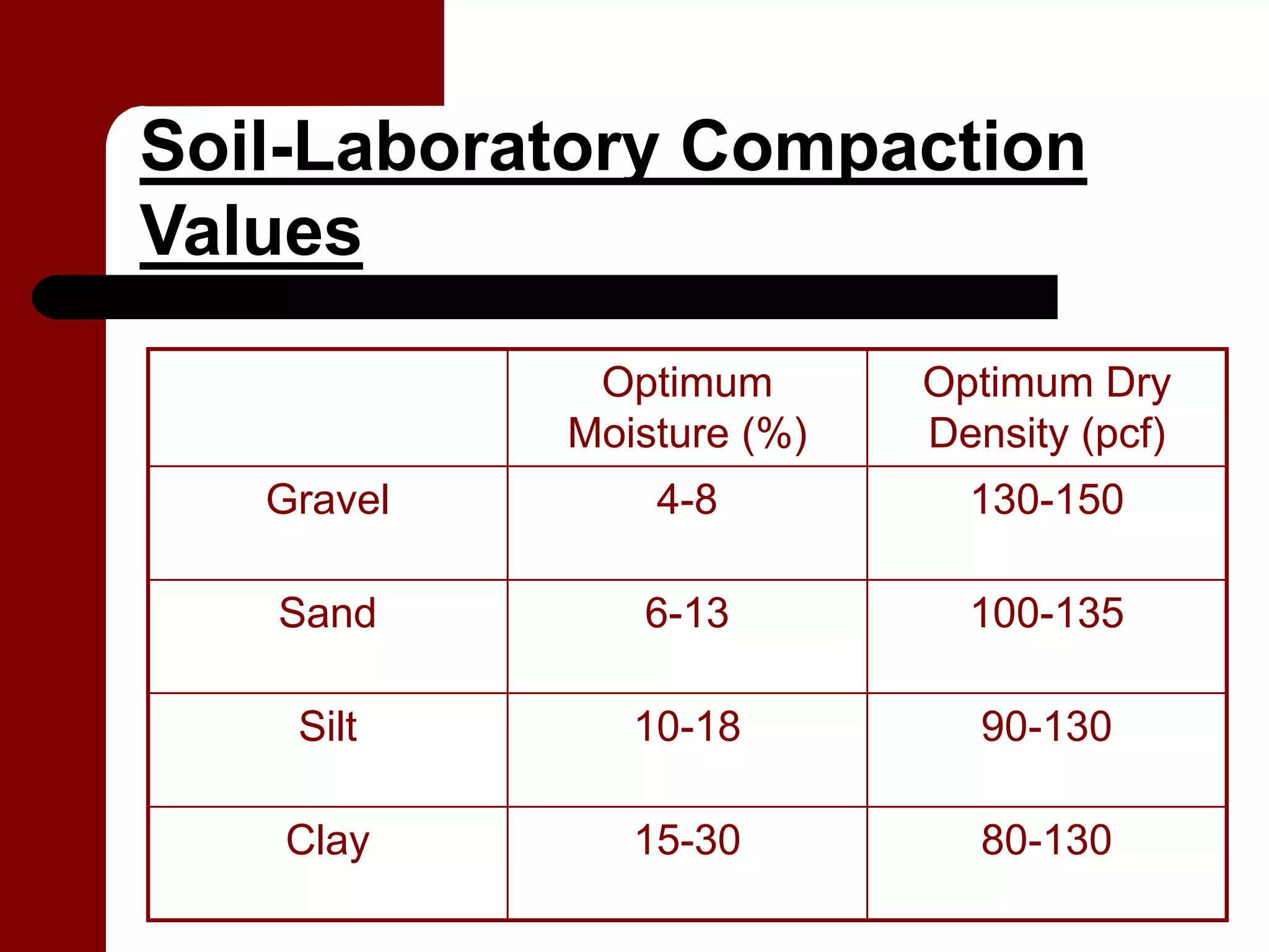 Soil-Laboratory Compaction
Values

             Optimum       Optimum Dry
            Moisture (%)   Density (pcf)
   Gravel       4-8          130-150

   Sand        6-13          100-135

    Silt       10-18          90-130

    Clay       15-30          80-130
 