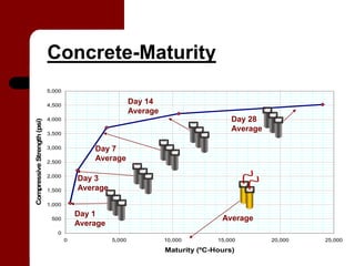 Concrete-Maturity
                             5,000

                             4,500
                                                           Day 14
                                                           Average
                             4,000                                                     Day 28
Compressive Strength (psi)




                                                                                       Average
                             3,500

                             3,000           Day 7
                             2,500
                                             Average

                             2,000
                                         Day 3
                             1,500       Average

                             1,000

                                         Day 1
                              500                                                   Average
                                         Average
                                0
                                     0             5,000             10,000        15,000        20,000   25,000

                                                                     Maturity (ºC-Hours)
 